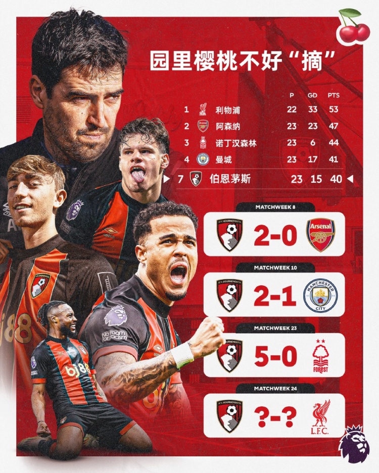 伯恩茅斯本賽季英超主場(chǎng)面對(duì)前四球隊(duì)均能取勝，本輪迎戰(zhàn)利物浦