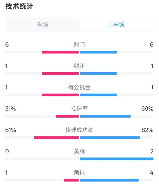 紐卡半場1-0阿森納數(shù)據(jù)：射門6-6，射正1-1，控球率31%-69%
